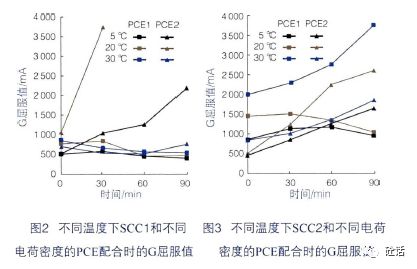 不同温度下自密实混凝土和减水剂的匹配性研究