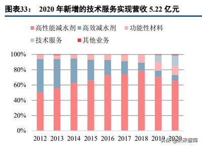 混凝土外加剂行业研究:龙头叠加行业,把握顺周期扩产机会