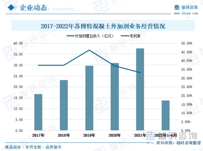 2022年中国外加剂行业全景速览:“新基建”带来更多市场机遇,外加剂产品将大有可为[图]