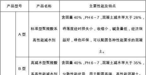 聚羧酸减水剂产品介绍