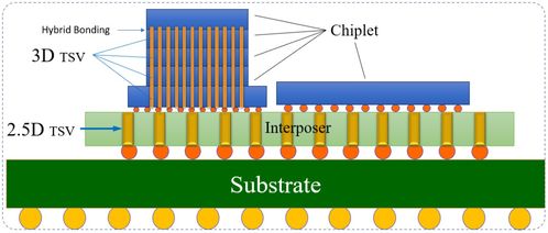 2.5d和3d封装技术还没 打完架 ,3.5d又来了