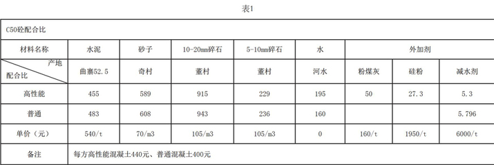 公路箱梁高性能混凝土应用初探