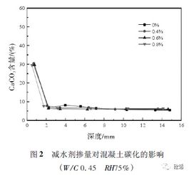 聚羧酸高效减水剂对混凝土抗碳化性能的影响