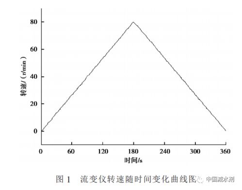 减水剂与降黏剂对混凝土流变性能的影响研究
