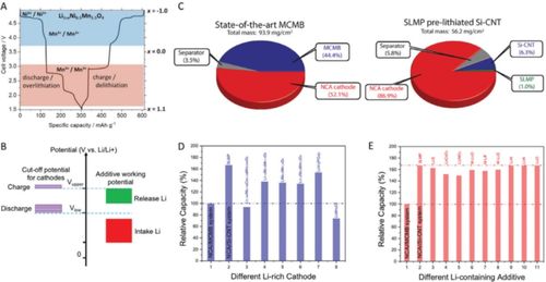 锂离子电池的预锂化技术介绍