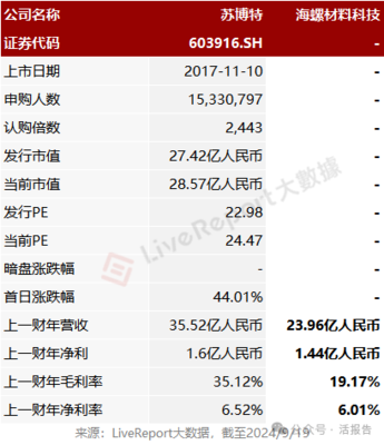 海螺集团旗下「海螺材料科技」通过聆讯,大股东贡献营收超三成