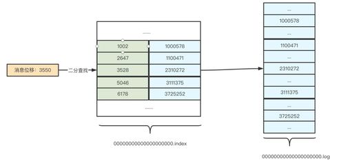kafka 高可靠高性能原理探究 万字干货
