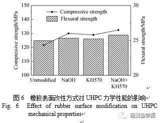 橡胶颗粒掺杂提高超高性能混凝土的抗冲磨性能及其机理