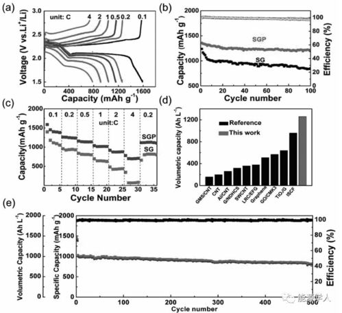 超高体积容量的柔性li s电池