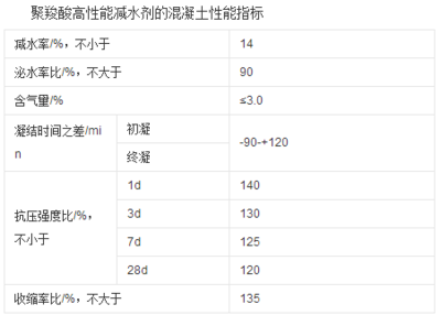 聚羧酸减水剂生产中丙烯酸的用量分析及其在高性能混凝土中的应用