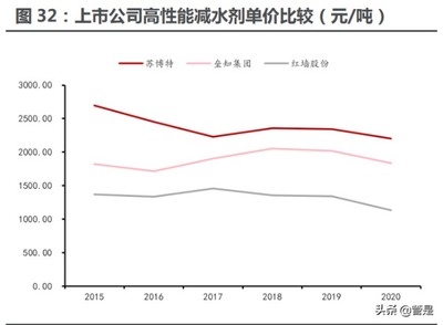 混凝土外加剂行业之苏博特研究报告 功能新生，以技见长